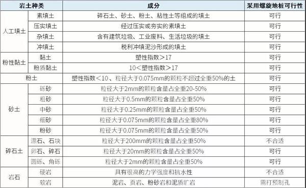 防城港预埋螺旋地桩产品适用环境